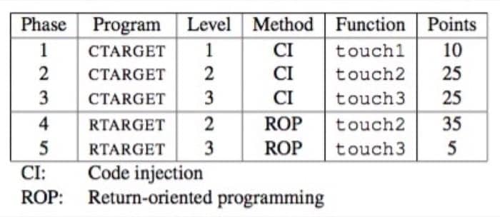 Csapp3-attacklab